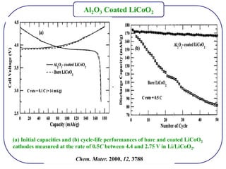 .
Chem. Mater. 2000, 12, 3788
Al2O3 Coated LiCoO2
(a) Initial capacities and (b) cycle-life performances of bare and coated LiCoO2
cathodes measured at the rate of 0.5C between 4.4 and 2.75 V in Li/LiCoO2.
 