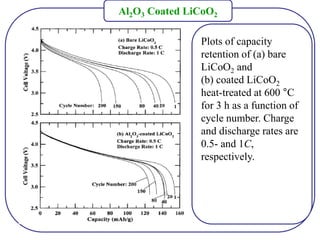 Al2O3 Coated LiCoO2
Plots of capacity
retention of (a) bare
LiCoO2 and
(b) coated LiCoO2
heat-treated at 600 °C
for 3 h as a function of
cycle number. Charge
and discharge rates are
0.5- and 1C,
respectively.
 