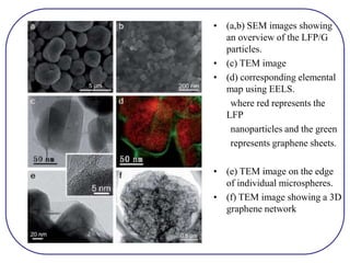 • (a,b) SEM images showing
an overview of the LFP/G
particles.
• (c) TEM image
• (d) corresponding elemental
map using EELS.
where red represents the
LFP
nanoparticles and the green
represents graphene sheets.
• (e) TEM image on the edge
of individual microspheres.
• (f) TEM image showing a 3D
graphene network
 
