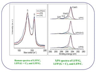 Raman spectra of LFP/C,
LFP/(G + C), and LFP/G.
XPS spectra of LFP/G,
LFP/(G + C), and LFP/C.
 