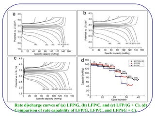 Rate discharge curves of (a) LFP/G, (b) LFP/C, and (c) LFP/(G + C). (d)
Comparison of rate capability of LFP/G, LFP/C, and LFP/(G + C).
 