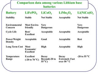 Comparison data among various Lithium base
batteries
Battery LiFePO4 LiCoO2 LiMn2O4 Li(NiCo)O2
Stability Stable Not Stable Acceptable Not Stable
Environmental
Concern
Most Enviro-
friendly
Very
Dangerous
Very
Dangerous
Cycle Life Best/
Excellent
Acceptable Acceptable Acceptable
Power/Weight
Density
Acceptable Good Acceptable Best
Long Term Cost Most
Economic/
Excellent
High Acceptable High
Temperature
Range
Excellent
(-20 to 70 °C)
Decay
Beyond(-20 to
55 °C)
Decay
Extremely Fast
over 50 ° C
-20 to 55 °C
 