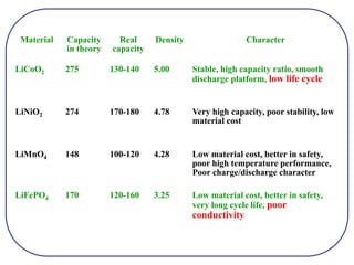 Material Capacity
in theory
Real
capacity
Density Character
LiCoO2 275 130-140 5.00 Stable, high capacity ratio, smooth
discharge platform, low life cycle
LiNiO2 274 170-180 4.78 Very high capacity, poor stability, low
material cost
LiMnO4 148 100-120 4.28 Low material cost, better in safety,
poor high temperature performance,
Poor charge/discharge character
LiFePO4 170 120-160 3.25 Low material cost, better in safety,
very long cycle life, poor
conductivity
 
