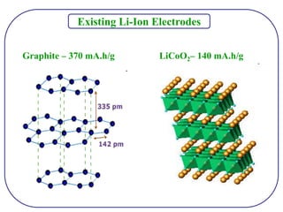 Existing Li-Ion Electrodes
Graphite – 370 mA.h/g LiCoO2– 140 mA.h/g
 