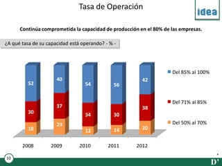 Tasa de Operación

      Continúa comprometida la capacidad de producción en el 80% de las empresas.

¿A qué tasa de su capacidad está operando? - % -




                                                                    Del 85% al 100%
                      40                                42
          52                      54           56


                                                                    Del 71% al 85%
                      37                                38
          30
                                  34           30
                      23                                            Del 50% al 70%
          18                                   14       20
                                  12

       2008        2009         2010        2011      2012

10
                                                                                      D’
 
