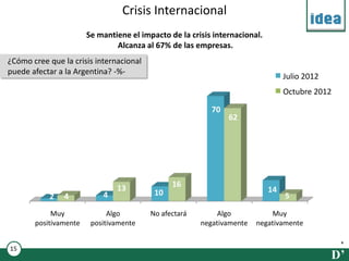Crisis Internacional
                       Se mantiene el impacto de la crisis internacional.
                               Alcanza al 67% de las empresas.
¿Cómo cree que la crisis internacional
puede afectar a la Argentina? -%-
                                                                                 Julio 2012
                                                                                 Octubre 2012

                                                          70
                                                               62




                               13              16
                                          10                                14
           2    4          4                                                     5

            Muy              Algo        No afectará        Algo           Muy
       positivamente    positivamente                  negativamente   negativamente


15
                                                                                              D’
 