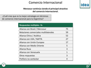 Comercio Internacional
                      Mercosur continúa siendo el principal atractivo
                               del comercio internacional.

¿Cuál cree que es la mejor estrategia en términos
de comercio internacional para la Argentina?

                  Respuestas múltiples -%-
                  Alianza con Brasil / Mercosur                    75
                  Relaciones comerciales multilaterales            59
                  Alianza China / Asiática                         52
                  Alianza con USA / NAFTA                          27
                  Alianza con Unión Europea                        17
                  Alianza con Medio Oriente                        5
                  Alianza Rusa                                     3
                  Alianza con Venezuela                            1
                  Otras respuestas                                 3
                  Prefiero no contestar                            4

18
                                                                        D’
 