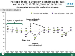 Percepción de la situación económica del país
                con respecto al último/próximo semestre
                   Convergencia a la normalidad en el próximo semestre.
- Índices comparativos -
100
                                                     Evaluación del período                Expectativas para el período
 90

 80                                        Recuperación de las
       Regreso de la previsión                expectativas
 70

        57      55
 60                     53                                               55      55       53     55      53             52
                                51       51     52
                                                                47
 50
        55      53                                                       53                52                 43
                        50      50              50                               50               51
 40                                                     33      46
                                         41                                                                        42
                                                                                                         39
 30
                                     Efecto Agro       32
 20
                                                    Irrupción
                                              Crisis Internacional
 10

  0
      Nov/Abr May/Oct Nov/Abr May/Oct Nov/Abr May/Oct Nov/Abr May/Oc   Nov/Abr May/Oct Nov/Abr May/Oct Nov/Abr May/Oct Nov/Abr
       2006    2006    2007    2007    2008    2008    2009    2009     2010    2010    2011    2011    2012    2012    2013
 4
                                                                                                                           D’
 