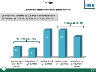 Precios
                      Continúa el desequilibrio entre precio y costos.

¿Cómo fue el aumento de sus precios en comparación
al aumento de su mano de obra en el último año? -%-
                                                                   -51 (Julio 2012: -48)




                                            29                29
             +20 (Julio 2012: +17)
                                                                               22


            11
                            9


        Mucho mayor   Mayor (entre 5   Igual (entre -4   Menor (entre -   Mucho menor
         (más de 10    y 9 puntos)       y 4 puntos)     9 y -5 puntos)   (-10 puntos o
          puntos)                                                            menos)
 8
                                                                                           D’
 