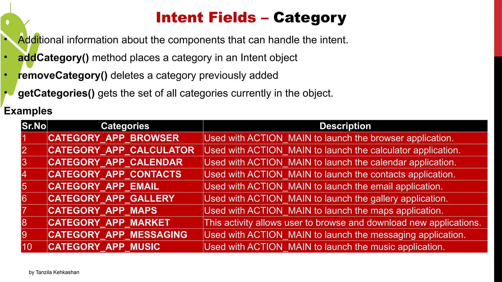 by Tanzila Kehkashan
Intent Fields – Category
• Additional information about the components that can handle the intent.
• addCategory() method places a category in an Intent object
• removeCategory() deletes a category previously added
• getCategories() gets the set of all categories currently in the object.
Examples
Sr.No Categories Description
1 CATEGORY_APP_BROWSER Used with ACTION_MAIN to launch the browser application.
2 CATEGORY_APP_CALCULATOR Used with ACTION_MAIN to launch the calculator application.
3 CATEGORY_APP_CALENDAR Used with ACTION_MAIN to launch the calendar application.
4 CATEGORY_APP_CONTACTS Used with ACTION_MAIN to launch the contacts application.
5 CATEGORY_APP_EMAIL Used with ACTION_MAIN to launch the email application.
6 CATEGORY_APP_GALLERY Used with ACTION_MAIN to launch the gallery application.
7 CATEGORY_APP_MAPS Used with ACTION_MAIN to launch the maps application.
8 CATEGORY_APP_MARKET This activity allows user to browse and download new applications.
9 CATEGORY_APP_MESSAGING Used with ACTION_MAIN to launch the messaging application.
10 CATEGORY_APP_MUSIC Used with ACTION_MAIN to launch the music application.
 