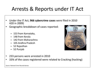 Arrests & Reports under IT Act
• Under the IT Act, 966 cybercrime cases were filed in 2010
420 in 2009)
• Geographic breakdown of cases reported:
– 153 from Karnataka,
– 148 from Kerala
– 142 from Maharashtra
– 105 Andhra Pradesh
– 52 Rajasthan
– 52 Punjab
• 233 persons were arrested in 2010
• 33% of the cases registered were related to Cracking (hacking)
Source: National Crime Records Bureau
 