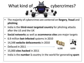 • The majority of cybercrimes are centered on forgery, fraud and
phishing
• India is the third-most targeted country for phishing attacks
after the US and the UK
• Social networks as well as ecommerce sites are major targets
• 6.9 million bot-infected systems in 2010
• 14,348 website defacements in 2010
• Defaced in 2011
• 15,000 sites hacked in 2011
• India is the number 1 country in the world for generating spam
What kind of cybercrimes?
6,850
4,150
 