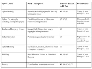 Cyber Crime Brief Description Relevant Section
in IT Act
Punishments
Cyber Stalking Stealthily following a person, tracking
his internet chats.
43, 65, 66 3 years, or with
fine up to 2 lakh
Cyber Pornography
including child pornography
Publishing Obscene in Electronic
Form involving children
67, 67 (2) 10 years and with
fine may extends
to 10 lakh
Intellectual Property Crimes Source Code Tampering, piracy,
copyright infringement etc.
65 3 years, or with
fine up to 2 lakh
Cyber Terrorism Protection against cyber terrorism 69 Imprisonment for
a term, may
extend to 7 years
Cyber Hacking Destruction, deletion, alteration, etc in
a computer resources
66 3 years, or with
fine up to 2 lakh
Phishing Bank Financial Frauds in Electronic
Banking
43, 65, 66 3 years, or with
fine up to 2 lakh
Privacy Unauthorised access to computer 43, 66, 67, 69, 72
 