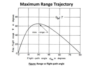 Maximum Range Trajectory
Figure: Range vs flight-path angle
 