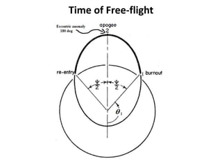 Time of Free-flight
 