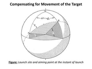 Compensating for Movement of the Target
Figure: Launch site and aiming point at the instant of launch
 