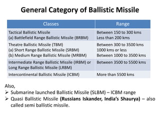 General Category of Ballistic Missile
Also,
 Submarine launched Ballistic Missile (SLBM) – ICBM range
 Quasi Ballistic Missile (Russians Iskander, India’s Shaurya) – also
called semi ballistic missile.
Classes Range
Tactical Ballistic Missile
(a) Battlefield Range Ballistic Missile (BRBM)
Between 150 to 300 kms
Less than 200 kms
Theatre Ballistic Missile (TBM)
(a) Short Range Ballistic Missile (SRBM)
(b) Medium Range Ballistic Missile (MRBM)
Between 300 to 3500 kms
1000 kms or less
Between 1000 to 3500 kms
Intermediate Range Ballistic Missile (IRBM) or
Long Range Ballistic Missile (LRBM)
Between 3500 to 5500 kms
Intercontinental Ballistic Missile (ICBM) More than 5500 kms
 