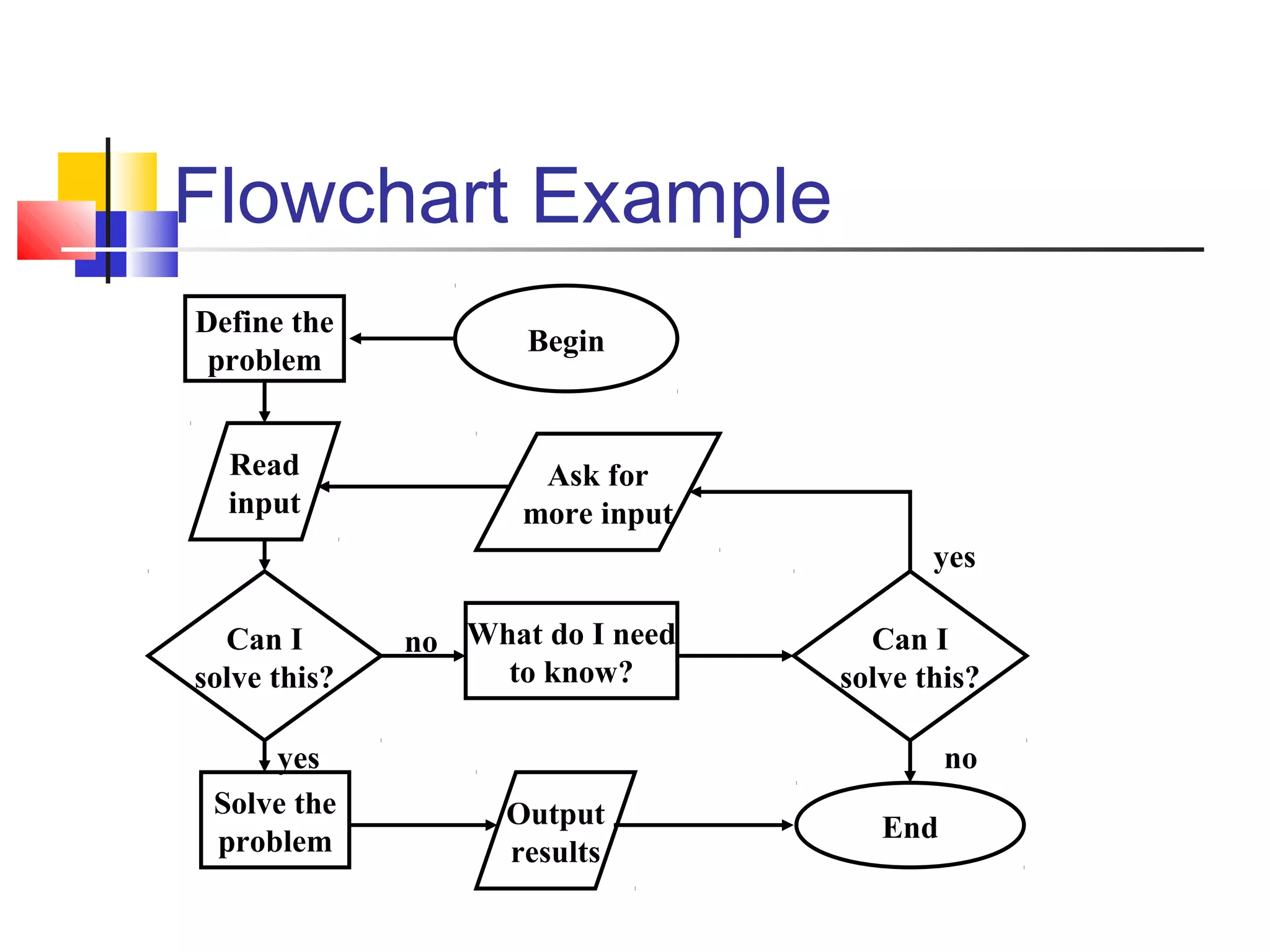 Flowchart Example
Define the
problem
Read
input
Solve the
problem
Can I
solve this?
Output
results
What do I need
to know?
Ask for
more input
Begin
Can I
solve this?
End
yes
no
yes
no
 