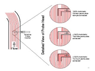STACK ANALYSIS MONITORING STACK S AMPLING | PPT