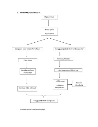 4. PATHWAY ( PohonMasalah )
Sumber: scribd.com/patofisiologi
Hipoventilasi
Hipokapnia
Hipoksemia
Gangguan pada Sistem Pernafasan Gangguan pada Sistem Kardiovaskuler
Paru - Paru
Penekanan Pusat
Pernafasan
Pembuluh Darah
Gas Darah Arteri Abnormal
pH Menurun
( Alkalosis
Respiratorik )
Asidosis
Metabolik
Ventilasi tidak adekuat
Gangguan Sistem Oksigenasi
 