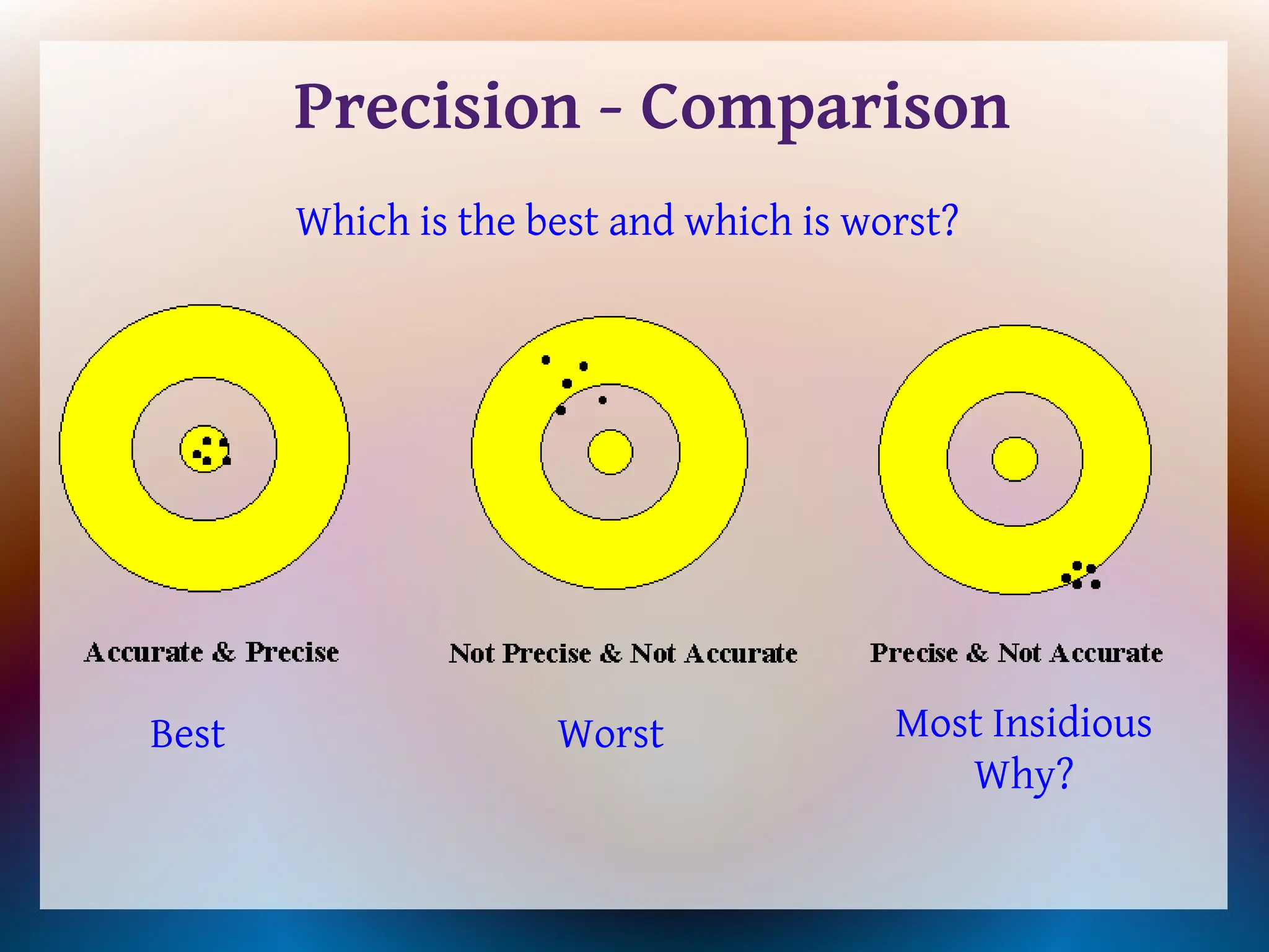 Which is the best and which is worst?
Precision - Comparison
Best Most Insidious
Why?
Worst
 