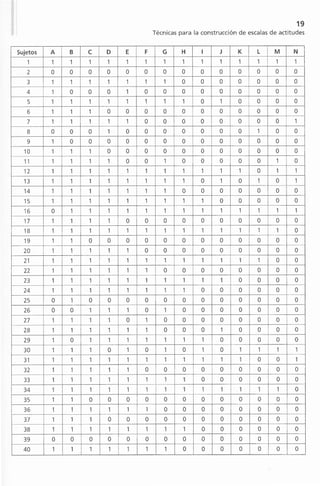 19
Técnicas para la construcción de escalas de actitudes
Sujetos A B e D E F G H 1 J K L M N
1 1 1 1 1 1 1 1 1 1 1 1 1 1 1
2 o o o o o o o o o o o o o o
3 1 1 1 1 1 1 1 o o o o o o o
4 1 o o o 1 o o o o o o o o o
5 1 1 1 1 1 1 1 1 o 1 o o o o
6 1 1 1 o o o o o o o o o o o
7 1 1 1 1 1 o o o o o o o o 1
8 o o o 1 o o o o o o o 1 o o
9 1 o o o o o o o o o o o o o
10 1 1 1 o o o o o o o o o o o
11 1 1 1 1 o o 1 o o o o o 1 o
12 1 1 1 1 1 1 1 1 1 1 1 o 1 1
13 1 1 1 1 1 1 1 1 o 1 o 1 o 1
14 1 1 1 1 1 1 1 o o o o o o o
15 1 1 1 1 1 1 1 1 1 o o o o o
16 o 1 1 1 1 1 1 1 1 1 1 1 1 1
17 1 1 1 1 o o o o o o o o o o
18 1 1 1 1 1 1 1 1 1 1 1 1 1 o
19 1 1 o o o o o o o o o o o o
20 1 1 1 1 1 o o o o o o o o o
21 1 1 1 1 1 1 1 1 1 1 1 1 o o
22 1 1 1 1 1 1 o o o o o o o o
23 1 1 1 1 1 1 1 1 1 1 o o o o
24 1 1 1 1 1 1 1 1 o o o o o o
25 o 1 o o o o o o o o o o o o
26 o o 1 1 1 o 1 o o o o o o o
27 1 1 1 1 o 1 o o o o o o o o
28 1 1 1 1 1 1 o o o 1 o o o o
29 1 o 1 1 1 1 1 1 1 o o o o o
30 1 1 1 o 1 o 1 o 1 o 1 1 1 1
31 1 1 1 1 1 1 1 1 1 1 1 o o 1
32 1 1 1 1 1 o o o o o o o o o
33 1 1 1 1 1 1 1 1 o o o o o o
34 1 1 1 1 1 1 1 1 1 1 1 1 1 o
35 1 1 o o o o o o o o o o o o
36 1 1 1 1 1 1 o o o o o o o o
37 1 1 1 o o o o o o o o o o o
38 1 1 1 1 1 1 1 1 o o o o o o
39 o o o o o o o o o o o o o o
40 1 1 1 1 1 1 1 o o o o o o o
 
