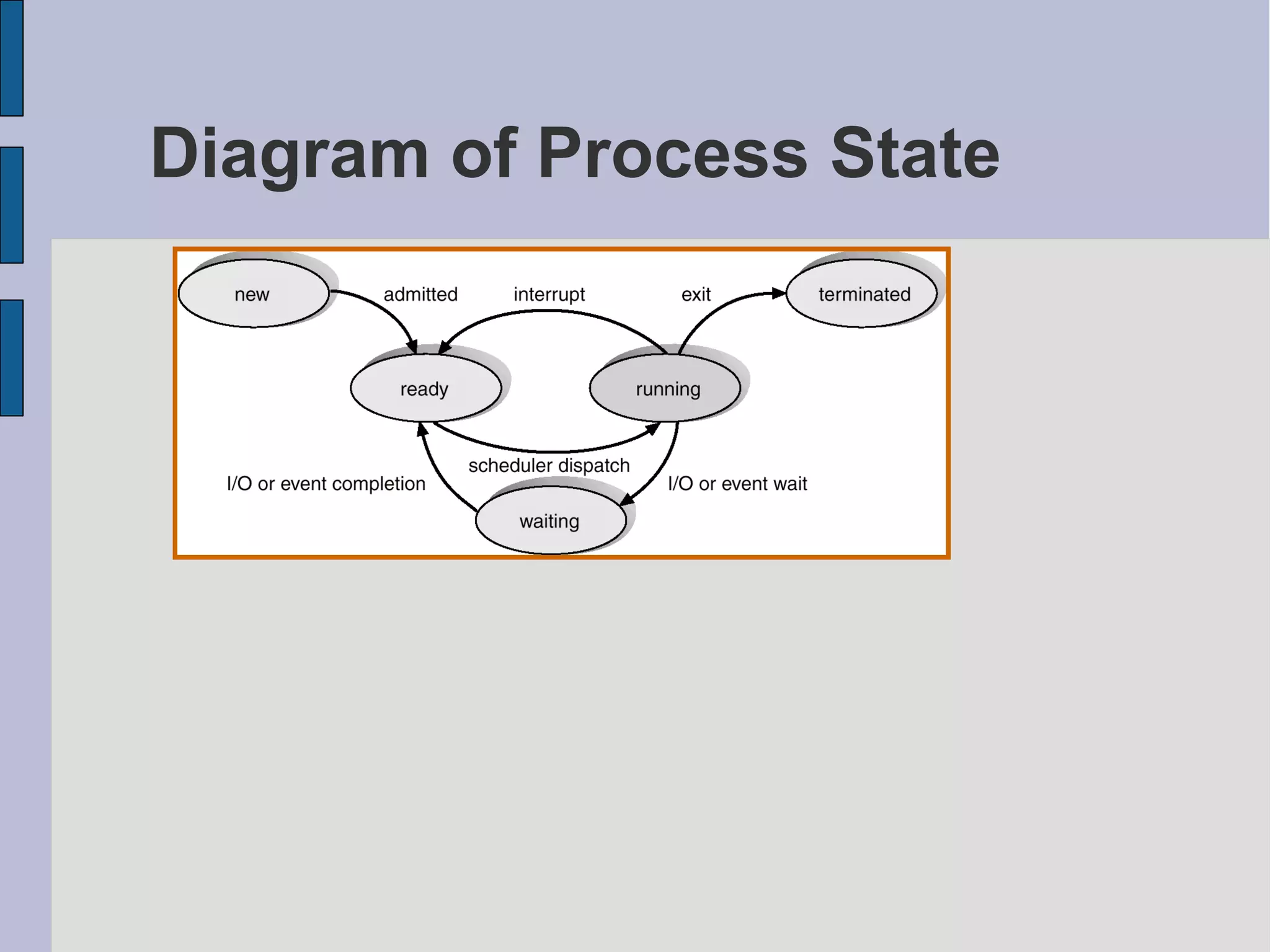 Diagram of Process State
 