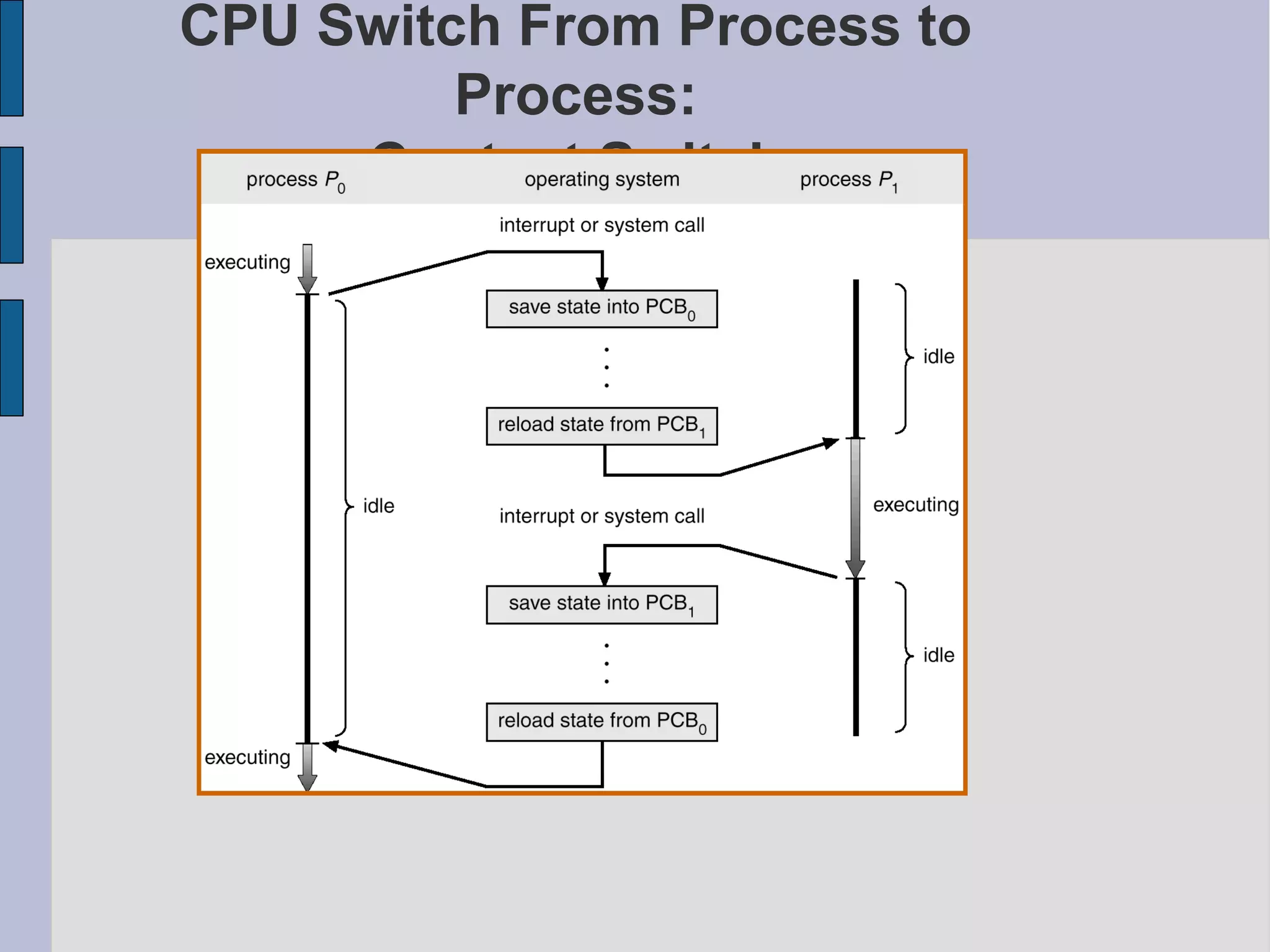 CPU Switch From Process to
Process:
Context Switch
 