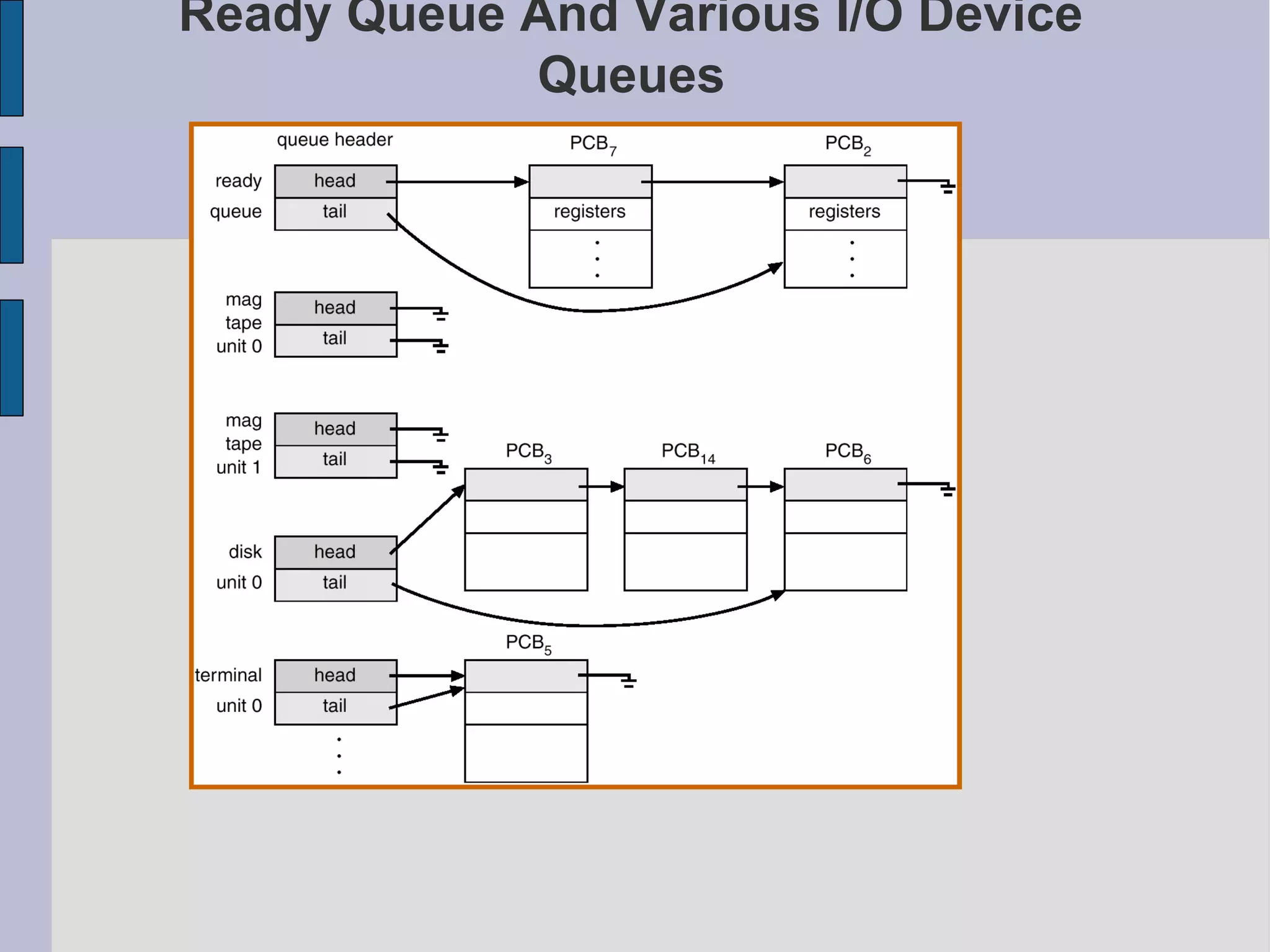 Ready Queue And Various I/O Device
Queues
 