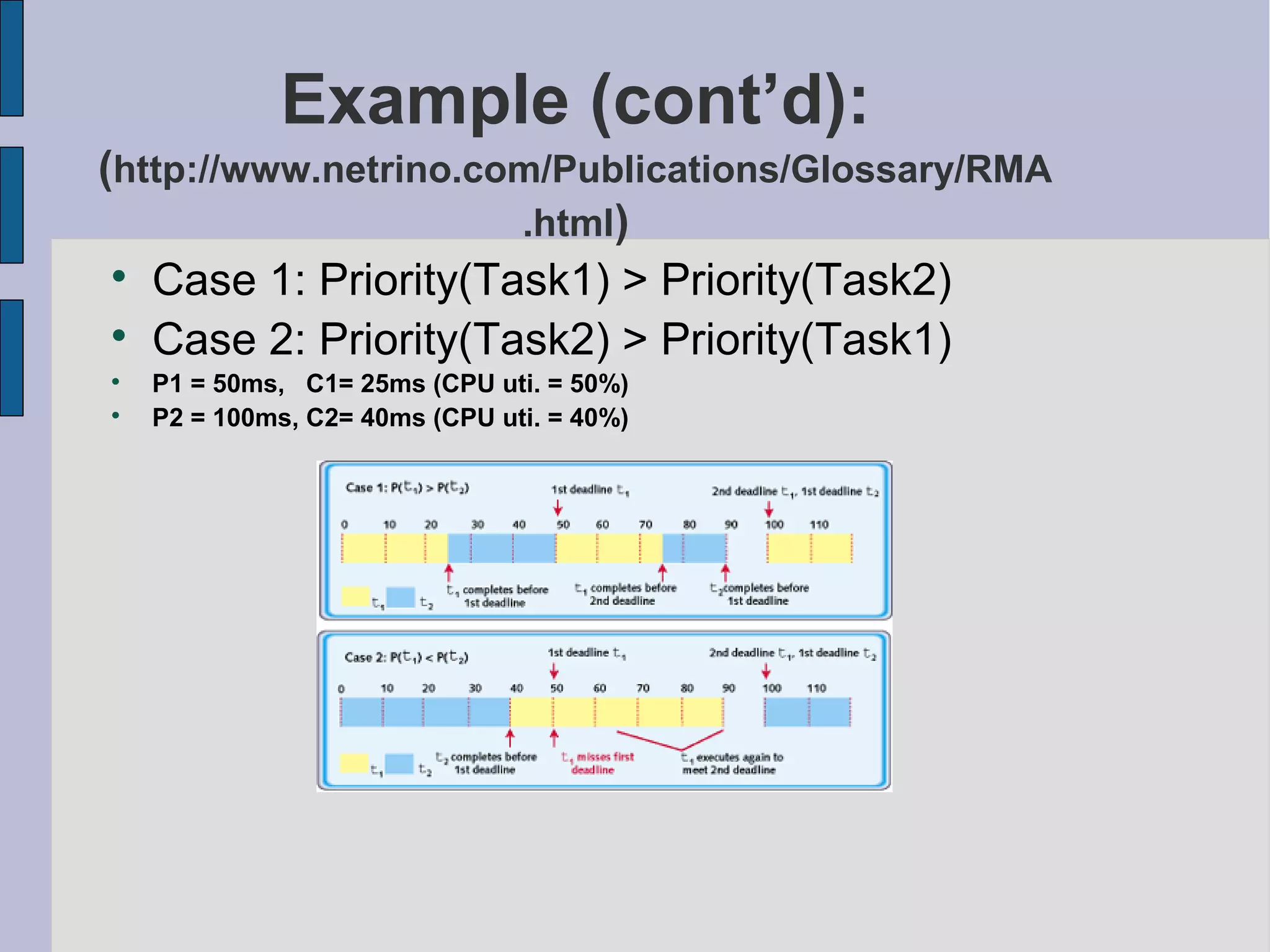 Example (cont’d):
(http://www.netrino.com/Publications/Glossary/RMA
.html)

Case 1: Priority(Task1) > Priority(Task2)

Case 2: Priority(Task2) > Priority(Task1)

P1 = 50ms, C1= 25ms (CPU uti. = 50%)

P2 = 100ms, C2= 40ms (CPU uti. = 40%)
 