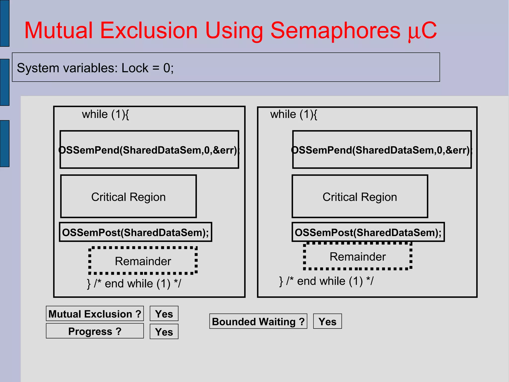 while (1){
} /* end while (1) */
OSSemPend(SharedDataSem,0,&err);
OSSemPost(SharedDataSem);
Critical Region
Remainder
Mutual Exclusion Using Semaphores µC
System variables: Lock = 0;
Mutual Exclusion ? Yes
Progress ? Yes
while (1){
} /* end while (1) */
Remainder
Critical Region
Bounded Waiting ? Yes
OSSemPend(SharedDataSem,0,&err);
OSSemPost(SharedDataSem);
 