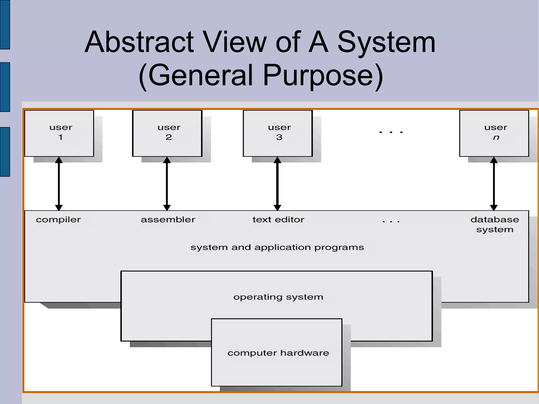 Abstract View of A System
(General Purpose)
 