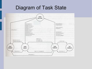 Diagram of Task State
 