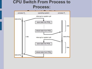 CPU Switch From Process to
Process:
Context Switch
 