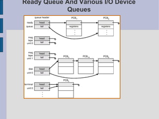 Ready Queue And Various I/O Device
Queues
 