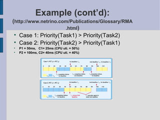 Example (cont’d):
(http://www.netrino.com/Publications/Glossary/RMA
.html)

Case 1: Priority(Task1) > Priority(Task2)

Case 2: Priority(Task2) > Priority(Task1)

P1 = 50ms, C1= 25ms (CPU uti. = 50%)

P2 = 100ms, C2= 40ms (CPU uti. = 40%)
 