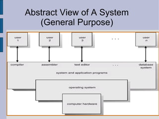 Abstract View of A System
(General Purpose)
 