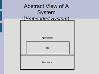 Abstract View of A
System
(Embedded System)
Hardware
Application
OS
 