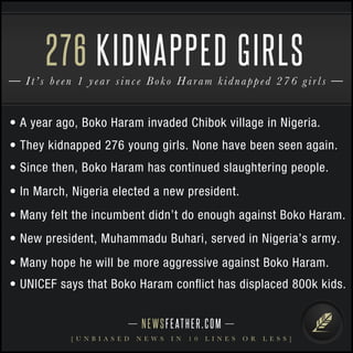 NEWSFEATHER.COM
[ U N B I A S E D N E W S I N 1 0 L I N E S O R L E S S ]
It’s been 1 year since Boko Haram kidnapped 276 girls
276 KIDNAPPED GIRLS
• A year ago, Boko Haram invaded Chibok village in Nigeria.
• They kidnapped 276 young girls. None have been seen again.
• Since then, Boko Haram has continued slaughtering people.
• In March, Nigeria elected a new president.
• Many felt the incumbent didn’t do enough against Boko Haram.
• New president, Muhammadu Buhari, served in Nigeria’s army.
• Many hope he will be more aggressive against Boko Haram.
• UNICEF says that Boko Haram conﬂict has displaced 800k kids.
 