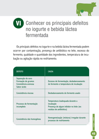 Coleção | SENAR 
45 
Conhecer os principais defeitos 
no iogurte e bebida láctea 
fermentada 
Os principais defeitos no iogurte e na bebida láctea fermentada podem 
ocorrer por contaminação, presença de antibiótico no leite, excesso do 
fermento, qualidade e quantidade dos ingredientes, temperatura de incu-bação 
ou agitação rápida no resfriamento. 
Defeito Causa 
Separação do soro 
Formação de grumos 
Consistência arenosa 
Sabor ácido 
Excesso de fermentação, desbalanceamento 
do fermento e temperatura de incubação 
Consistência viscosa Desbalanceamento do fermento usado 
Processo de fermentação 
incompleto 
Temperatura inadequada durante a 
incubação 
Presença de algum inibidor no leite (ex: 
resíduo de antibiótico) 
Consistência não homogênea 
Homogeneização (mistura) irregular durante 
prosesso de resfriamento 
VI 
 