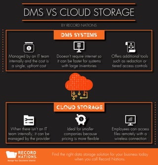 DMS Systems vs Cloud Storage: A Side-by-Side Comparison