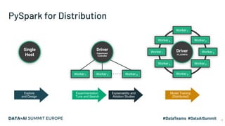 PySpark for Distribution
Worker 1
Worker 5
Worker 3
Worker 2
Worker 4
Worker 7
Worker 8
Worker 6
Driver
TF_CONFIG
Driver
Experiment
Controller
Worker 1 Worker NWorker 2
Single
Host
Explore
and Design
Experimentation:
Tune and Search
Model Training
(Distributed)
Explainability and
Ablation Studies
11
 