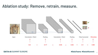 Ablation study: Remove, retrain, measure.
0.6 0.17 0.05 0.05 0.1 0.98
Accuracy
=+ ++ +
4
 