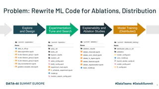 Problem: Rewrite ML Code for Ablations, Distribution
Explore
and Design
Experimentation:
Tune and Search
Model Training
(Distributed)
Explainability and
Ablation Studies
5
 