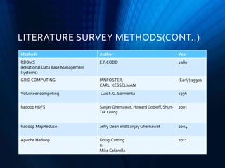 Methods Author Year
RDBMS
(Relational Data Base Management
Systems)
E.F.CODD 1980
GRID COMPUTING IANFOSTER,
CARL KESSELMAN
(Early) 1990s
Volunteer computing Luis F. G. Sarmenta 1996
hadoop HDFS Sanjay Ghemawat, Howard Gobioff, Shun-
Tak Leung
2003
hadoop MapReduce Jefry Dean and Sanjay Ghemawat 2004
Apache Hadoop Doug Cutting
&
Mike Cafarella
2011
LITERATURE SURVEY METHODS(CONT..)
 