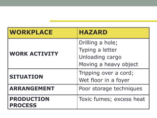 WORKPLACE HAZARD
WORK ACTIVITY
Drilling a hole;
Typing a letter
Unloading cargo
Moving a heavy object
SITUATION
Tripping over a cord;
Wet floor in a foyer
ARRANGEMENT Poor storage techniques
PRODUCTION
PROCESS
Toxic fumes; excess heat
 