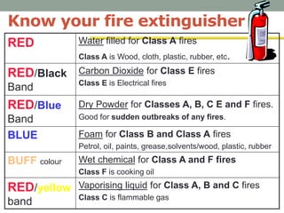 Know your fire extinguisher
RED Water filled for Class A fires
Class A is Wood, cloth, plastic, rubber, etc.
RED/Black
Band
Carbon Dioxide for Class E fires
Class E is Electrical fires
RED/Blue
Band
Dry Powder for Classes A, B, C E and F fires.
Good for sudden outbreaks of any fires.
BLUE Foam for Class B and Class A fires
Petrol, oil, paints, grease,solvents/wood, plastic, rubber
BUFF colour Wet chemical for Class A and F fires
Class F is cooking oil
RED/yellow
band
Vaporising liquid for Class A, B and C fires
Class C is flammable gas
 