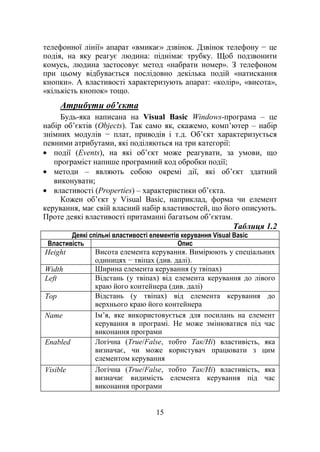 15
телефонної лінії» апарат «вмикає» дзвінок. Дзвінок телефону − це
подія, на яку реагує людина: піднімає трубку. Щоб подзвонити
комусь, людина застосовує метод «набрати номер». З телефоном
при цьому відбувається послідовно декілька подій «натискання
кнопки». А властивості характеризують апарат: «колір», «висота»,
«кількість кнопок» тощо.
Атрибути об’єкта
Будь-яка написана на Visual Basic Windows-програма – це
набір об‘єктів (Objects). Так само як, скажемо, комп‘ютер – набір
знімних модулів − плат, приводів і т.д. Об‘єкт характеризується
певними атрибутами, які поділяються на три категорії:
події (Events), на які об‘єкт може реагувати, за умови, що
програміст напише програмний код обробки події;
методи – являють собою окремі дії, які об‘єкт здатний
виконувати;
властивості (Propertіes) – характеристики об‘єкта.
Кожен об‘єкт у Vіsual Basіc, наприклад, форма чи елемент
керування, має свій власний набір властивостей, що його описують.
Проте деякі властивості притаманні багатьом об‘єктам.
Таблиця 1.2
Деякі спільні властивості елементів керування Visual Basic
Властивість Опис
Height Висота елемента керування. Вимірюють у спеціальних
одиницях − твіпах (див. далі).
Width Ширина елемента керування (у твіпах)
Left Відстань (у твіпах) від елемента керування до лівого
краю його контейнера (див. далі)
Top Відстань (у твіпах) від елемента керування до
верхнього краю його контейнера
Name Ім‘я, яке використовується для посилань на елемент
керування в програмі. Не може змінюватися під час
виконання програми
Enabled Логічна (True/False, тобто Так/Ні) властивість, яка
визначає, чи може користувач працювати з цим
елементом керування
Visible Логічна (True/False, тобто Так/Ні) властивість, яка
визначає видимість елемента керування під час
виконання програми
 