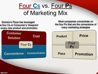 Four Cs vs. Four Ps
                  of Marketing Mix
   Domino’s Pizza has leveraged         Most companies concentrate on
he four Cs or Consumer’s Viewpoint   the four Ps that are the cornerstone of
n every new product and promotion.         many marketing strategies
 