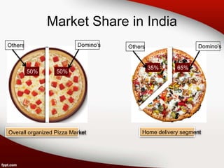 Market Share in India
Others                    Domino’s   Others                  Domino’s


                                              35%    65%
         50%      50%




Overall organized Pizza Market           Home delivery segment
 